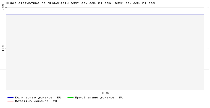 ���������� �� ���������� ns37.eskhosting.com. ns38.eskhosting.com.